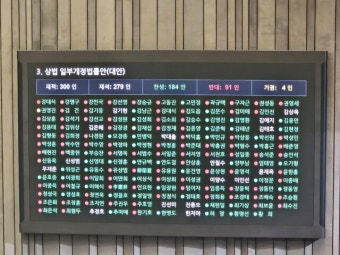 ‘주주 충실’ 상법 개정안 본회의 통과…국힘 “거부권 건의”