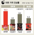 진라면도 오른다…농심 이어 오뚜기도 7.5% 인상
