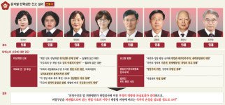 ‘계엄 절차·포고령·군경 투입’ 모두 위헌…“윤석열에 국정 맡길 수 없다”