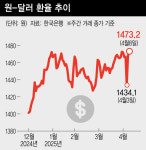 원-달러 환율 이틀새 39.1원 오른 1473.3원…금융위기 이후 최고치