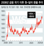 치솟는 환율 “1500원도 가시권”…금융위기 뒤 16년 만에 최고