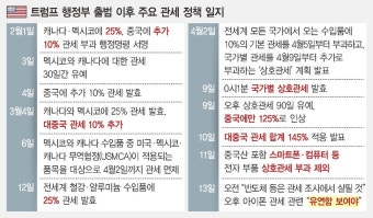 트럼프 대통령, 무역 관세 정책으로 아시아 국가들과 협정 확대 추진