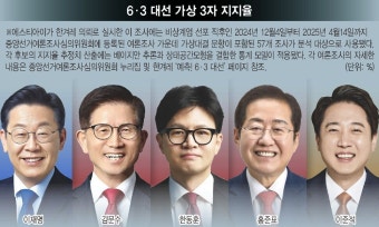 이재명 ‘3자 대결’ 50% 돌파 눈앞…정권교체 찬성론 흡수
