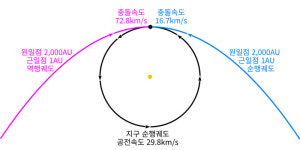 ‘초속 73km’ 역행궤도 혜성 충돌…지구엔 궤멸적 피해