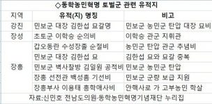 “동학농민혁명 전남 유적지 81곳 중 8곳이 토벌군 쪽 유적”