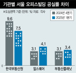 [단독] 서울 오피스 공실률 기관·업체마다 다른 까닭은?