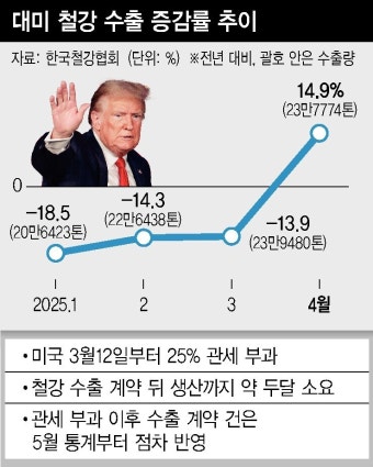 ‘철강 관세’ 요지부동 트럼프…국내 기업들 수출량 ‘눈치 보기’