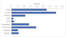 원자력발전 건설에는 돈도 시간도 계획보다 더 들었다