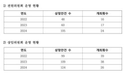 [단독] 인권위, 상정 안건 31건→105건으로 ‘간리 답변서’ 통계 왜곡