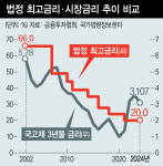 시장환경따라 저신용층에게 독·약…‘법정 최고금리’, 개선 의견도