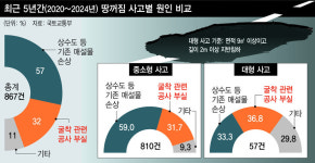 국토부, 대형 땅꺼짐 원인 1위 ‘부실 굴착공사’ 관리 강화