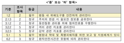 [단독] 복지부, ‘장애인 격리·강박’ 부천 W진병원 인증 취소 안 한다