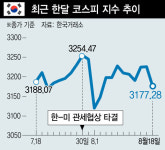 미 관세 우려에 코스피 뒷걸음…반도체주 큰 폭 하락