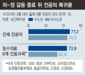 “진료 대기 40번대는 오랜만”…전공의도 환자들도 돌아왔다
