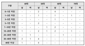 ‘인권침해 유죄’ 동명원 건재…15명은 지금까지 30년 이상 수용돼