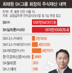 ‘1조원대 재산분할’ 최태원 이혼 판결 앞두고…SK그룹 ‘초긴장’