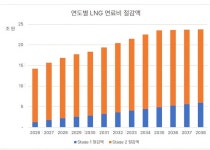 “LNG 수입 감축 만으로도, 재생에너지 120GW 재원 확보 가능”