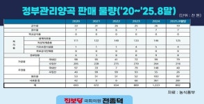 “정부, 기업에 비축미·수입쌀 턱없이 싸게 팔아…특혜 ”