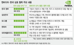 젠슨 황, 한국에 AI칩 26만장 푼다…삼성∙SK∙현대차와 ‘AI 동맹’