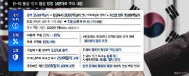 대미 투자 연간 한도 200억 달러 명시했지만 결정권은 미국에
