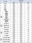 전국 동물병원 진료비 봤더니…‘상담료’ 대전이 전남보다 1.7배