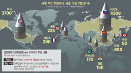 ‘핵무기 족쇄’ 사라졌다…미·러 핵군축조약 ‘뉴스타트’, 5일 종료