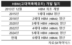 125원→90만원, HBM으로 ‘코스피 대장주’ 등극…SK하이닉스의 14년 ‘성공신화’