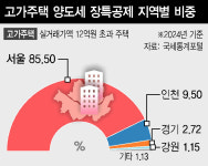 장특공제 혜택 85%가 서울에…거래당 2.6억 공제, 역진성 논란