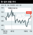 미·일 국채 금리 급등…코스피 요동치고 환율 1500원 넘기도