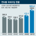 올해 세수 50조원 늘어날 듯…내년 예산 첫 800조원 돌파 전망