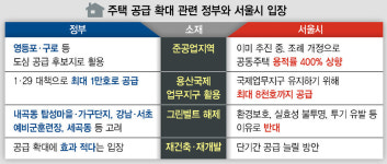 정부·서울시, 공급 늘린다면서…용산 주택 물량·그린벨트 등 ‘이견 심각’