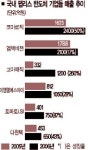 팹리스 성장세 “높이 날아보자”