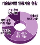 신기술 인증기술 38개 최종 확정