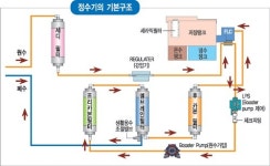 [알아봅시다] 정수기의 탄생과 원리