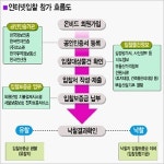 [알아봅시다] 인터넷 공매