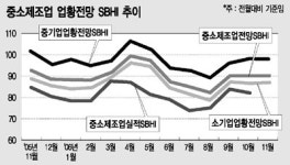 중소제조업 경기 11월도 `썰렁`