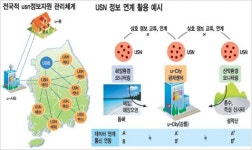 [알아봅시다] USIS (유비쿼터스 센서정보시스템)