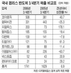 국내 10대 팹리스 반도체 3분기 `희비`