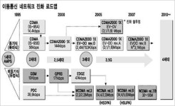 [이통가입자 4000만 시대] 이동전화 네트워크 진화 로드맵