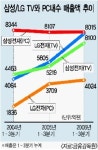 삼성ㆍLG, 내수시장 매출 분야별 `희비`