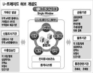 `u-트레이드 허브` 시험 가동
