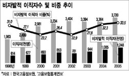 비자발적 이직 급증