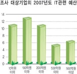 기업 58% 올 IT예산 증액… 평균 447억