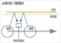 [알아봅시다] 스캐너의 구조와 원리