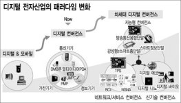 올해 전자산업 수출 1331억 달러
