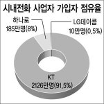 LG데이콤, 인터넷전화 승부수