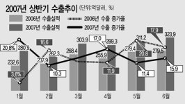 6월 수출ㆍ무역흑자 `사상최고`