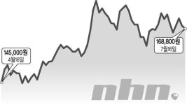 NHN 2분기 매출 5.9% 증가 2113억 전망
