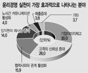 윤리경영 기업경쟁력에 기여 정부 단독 법제화는 반대