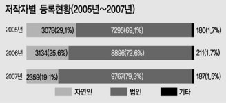 대학ㆍ공공연 특허관리 `취약`
